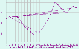 Courbe du refroidissement olien pour Sainte-Genevive-des-Bois (91)