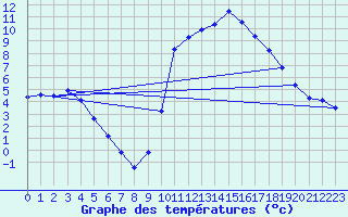 Courbe de tempratures pour Valognes (50)