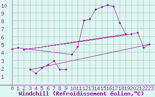 Courbe du refroidissement olien pour Chatelus-Malvaleix (23)
