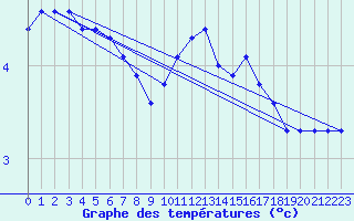 Courbe de tempratures pour Remich (Lu)