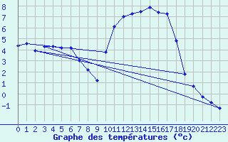 Courbe de tempratures pour Connerr (72)