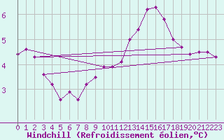 Courbe du refroidissement olien pour Aberdaron