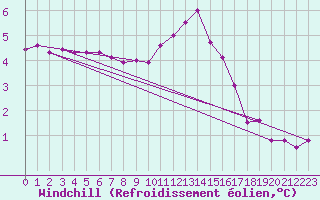 Courbe du refroidissement olien pour Boulogne (62)