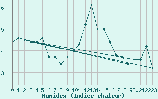 Courbe de l'humidex pour Nancy - Essey (54)