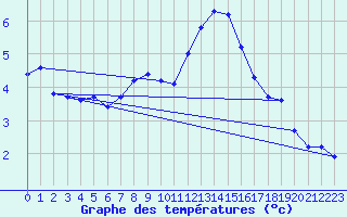 Courbe de tempratures pour Montlimar (26)