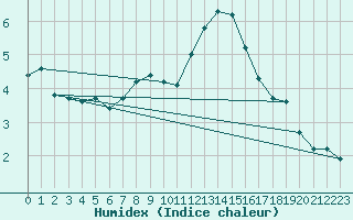 Courbe de l'humidex pour Montlimar (26)