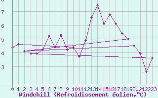 Courbe du refroidissement olien pour Rimnicu Vilcea