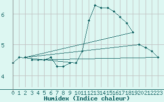 Courbe de l'humidex pour Ile de Groix (56)