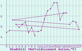 Courbe du refroidissement olien pour Hd-Bazouges (35)