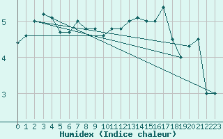 Courbe de l'humidex pour la bouée 62296