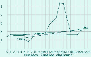 Courbe de l'humidex pour Dourbes (Be)