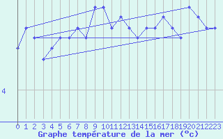 Courbe de temprature de la mer  pour le bateau DBEA