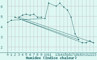 Courbe de l'humidex pour Seichamps (54)