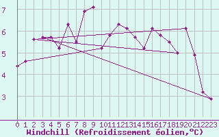 Courbe du refroidissement olien pour Wunsiedel Schonbrun