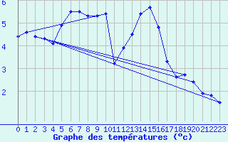 Courbe de tempratures pour Hohrod (68)