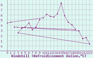 Courbe du refroidissement olien pour Kyritz