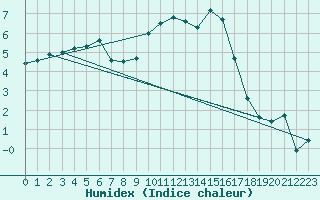 Courbe de l'humidex pour Metz-Nancy-Lorraine (57)