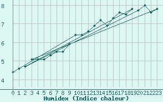 Courbe de l'humidex pour Payerne (Sw)