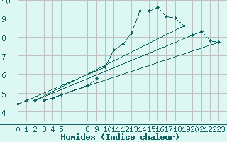 Courbe de l'humidex pour Recoules de Fumas (48)