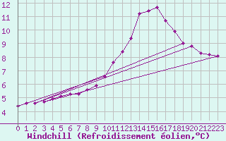 Courbe du refroidissement olien pour Saint-Laurent-du-Pont (38)