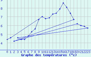 Courbe de tempratures pour Aigen Im Ennstal