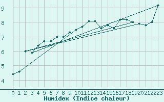 Courbe de l'humidex pour Bremerhaven