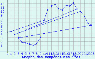 Courbe de tempratures pour Trelly (50)