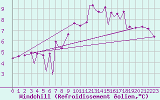 Courbe du refroidissement olien pour Zielona Gora