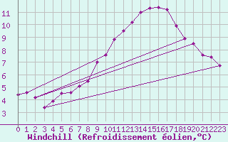 Courbe du refroidissement olien pour Northolt
