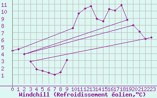Courbe du refroidissement olien pour Trelly (50)