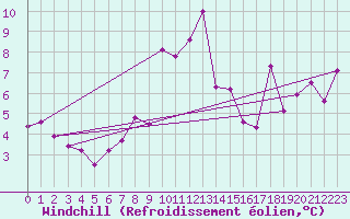 Courbe du refroidissement olien pour Valence (26)