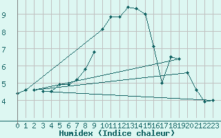 Courbe de l'humidex pour Wiesbaden-Auringen