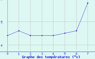 Courbe de tempratures pour La Dle (Sw)