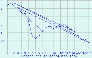 Courbe de tempratures pour Pointe de Chassiron (17)