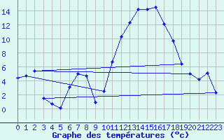 Courbe de tempratures pour Saint-Girons (09)