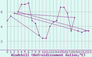 Courbe du refroidissement olien pour Bremervoerde