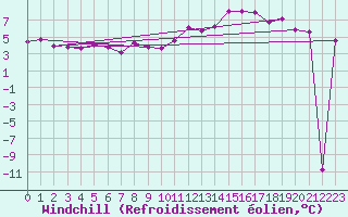 Courbe du refroidissement olien pour Constance (All)