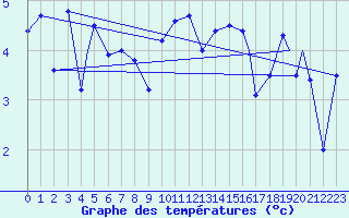 Courbe de tempratures pour Honningsvag / Valan