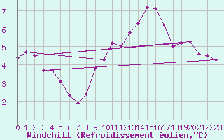 Courbe du refroidissement olien pour Leucate (11)