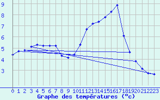 Courbe de tempratures pour Charmant (16)