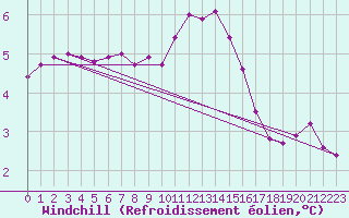 Courbe du refroidissement olien pour Ile de Batz (29)