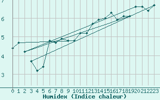 Courbe de l'humidex pour Chatelus-Malvaleix (23)