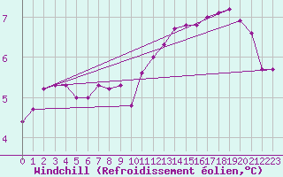 Courbe du refroidissement olien pour Cap Gris-Nez (62)