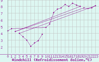 Courbe du refroidissement olien pour Saint-Brieuc (22)
