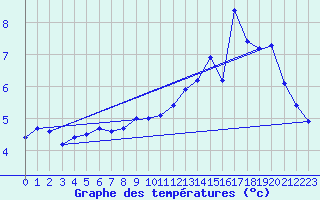 Courbe de tempratures pour Lasfaillades (81)