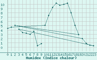 Courbe de l'humidex pour Carpentras (84)