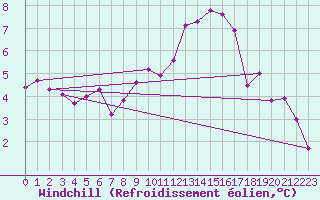 Courbe du refroidissement olien pour Les Charbonnires (Sw)