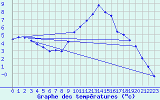 Courbe de tempratures pour Nauheim, Bad