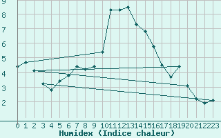 Courbe de l'humidex pour Preonzo (Sw)