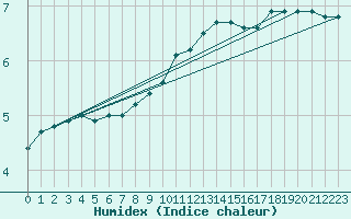 Courbe de l'humidex pour Ell Aws